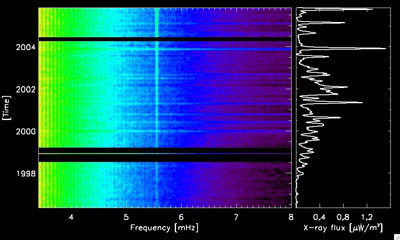Частотно-временная диаграма глобалных колебаний на Солнце, измереных летательным аппаратом SOHO. Цветовой код показывает силу колебаний.
