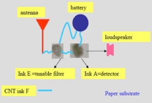 Концепция радио на бумаге: чернила из углеродных нанотрубок позволяют создавать различные компоненты, заменяющие собой привычные R, L и C. Такое радио может быть напечатано на обычной офисной бумаге. (кликните картинку для увеличения)