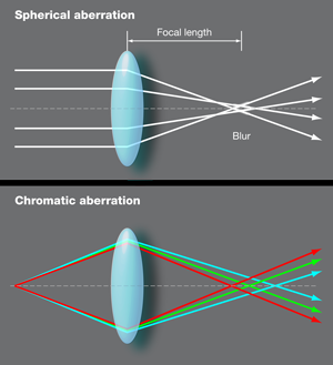 Аберрации оптических систем; сверху - сферические; снизу - хроматические.