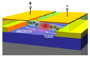 Схема конструкции светодиода на основе углеродной нанотрубки. Два
управляющих электрода, к которым приложено внешнее напряжение, создают
отдельные зоны в нанотрубке, где концентрируются свободные носители тока.