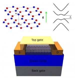 Первый в мире полевой транзистор из двухслойного графена, обладающий при комнатной температуре достаточной для  практических применений шириной запрещенной зоны. (кликните картинку для увеличения)
