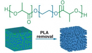 При удалении сегментов полиактида (зеленый цвет) из триблочного сополимера полиэтиленовый сегмент (синий цвет) становится пористой мембраной. (кликните картинку для увеличения)