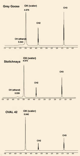 1H ЯМР спектры некоторых исследованных сортов водки – сигнал OH-группы изменяется для разных образцов.