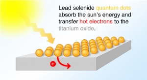Схематичное изображение эксперимента: квантовые
точки из селенида свинца (оранжевые) адсорбируют солнечную энергию и
передают 