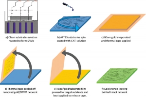 Схематичное изображение процесса производства
транзистора на основе пленки из углеродных нанотрубок. (кликните картинку для увеличения)