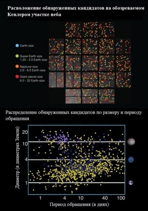 Расположение обнаруженных кандидатов на обозреваемом Кеплером участке неба и распределение обнаруженных кандидатов по размеру и периоду обращения [по данным на 1-ое февраля 2011 года]. Большинство выявленных кандидатов обращаются вокруг солнцеподобных звезд. (Изображение НАСА) (кликните картинку для увеличения)
