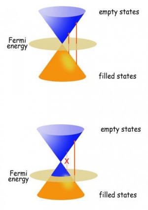 Простая схема демонстрирует разницу в возможных квантовых переходах в случае с обычным графеном и графеном со смещенным
уровнем Ферми. (кликните картинку для увеличения)