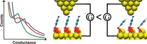Иллюстрация показывает изменение проводимости одной единственной органической молекулы в растворе. (кликните картинку для увеличения)