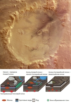 Верхний рисунок: кратер Гейл – место посадки MSL. Нижний рисунок: Эволюция водной среды в течение первого миллиарда лет истории Марса. (Изображения ESA/DLR/FU Berlin/G Neukum и Ehlmann et al) (кликните картинку для увеличения)