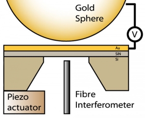 Схема эксперимента, предложенного для измерения силы Казимира при
широком диапазоне расстояний между металлическими поверхностями. (кликните картинку для увеличения)
