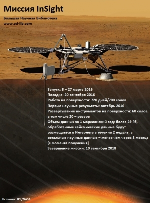 В марте 2016 года должен состояться запуск миссии InSight [НАСА]. Аппарат совершит посадку на поверхность Марса в сентябре 2016 года. О целях миссии и научных инструментах читайте в данной статье. (Изображение JPL/NASA) (кликните картинку для увеличения)