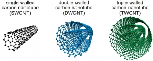 Однослойные, двухслойные и трехслойные углеродные нанотрубки (схематическое изображение). (кликните картинку для увеличения)