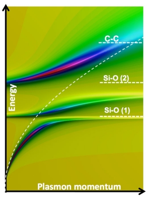 Зависимость скорости затухания плазмонов в графене от их момента, а также подложки, на которую нанесен углеродный материал. (кликните картинку для увеличения)
