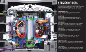 Синтез идей – плакат по устройству международного экспериментального термоядерного реактора ITER. (Изображение Nature) (кликните картинку для увеличения)