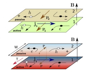 Схематическое изображение взаимодействий электронов в расположенных рядом, но изолированных друг от друга листах графена. (кликните картинку для увеличения)
